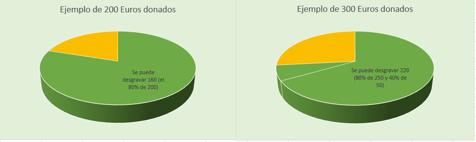En este gráfico puedes comprobar lo que te puedes desgravar en la declaración de la renta sobre el importe donado.